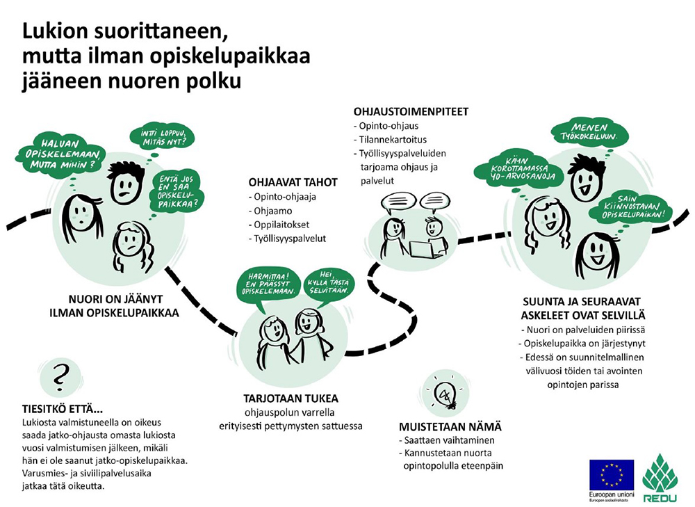 Kuvassa on avattu lukion suorittaneen ilman opiskelupaikkaa jääneen nuoren polku, joka mallinnettu kehittämistyön aikana.