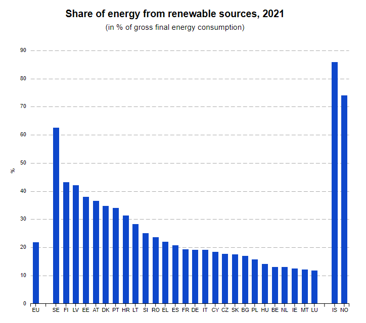 Prosentuaaliset lukemat kaikkien EU-maiden uusiutuvien energianlähteiden tuottamasta energiasta. Prosentuaalinen osuus on osa yksittäisen maan kokonaiskulutuksesta.