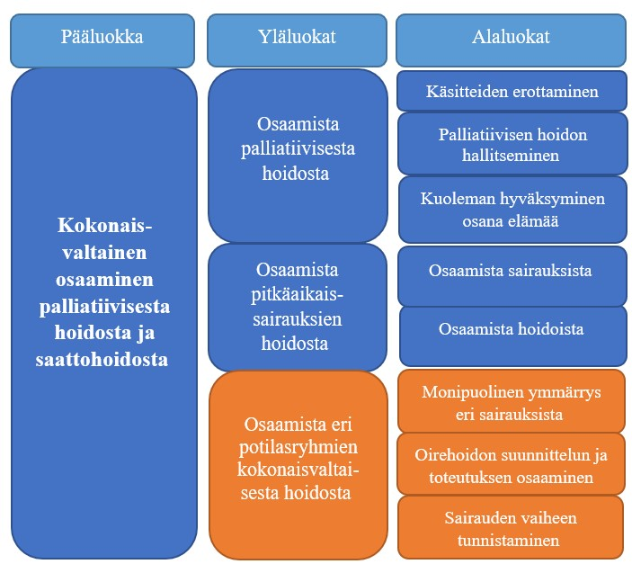 Kuvio, jossa kuvattu luokittelun eteneminen; vas ylhäällä pääluokka-otsikko ja sen alla teksti, keskellä ylhäällä yläluokat-otsikko ja sen alla 2 sinistä laatikkoa tekstillä ja 1 oranssi laatikko, sekä oik ylhäällä alaluokat-otsikko ja sen alla 5 sinistä laatikkoa tekstillä ja 3 oranssia laatikkoa tekstillä.