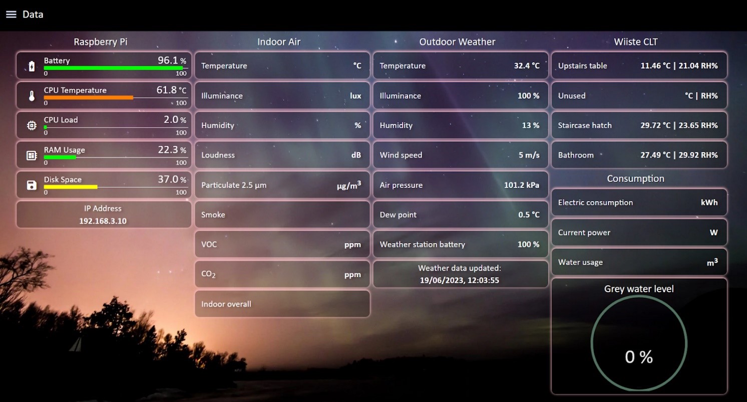 Datanäkymä, jossa keskustietokoneen prosessorinkäyttötiedot ja sen jälkeen sisäilman-arvot. Lisäksi ulkoilman sää, CLT:n kosteus, kulutustiedot sähköstä ja harmaavesisäiliön pinnan taso.
