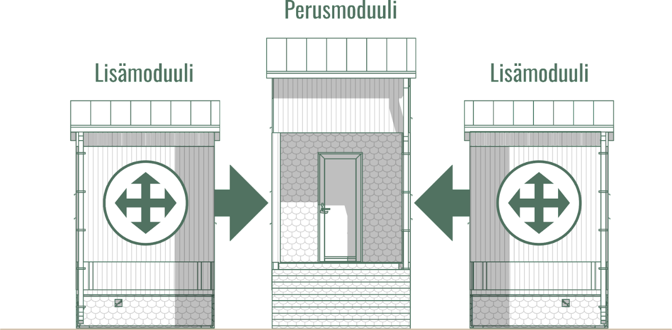 Kuvaus palvelukonseptista ja pienrakennuksen perus- ja lisämoduuleista.