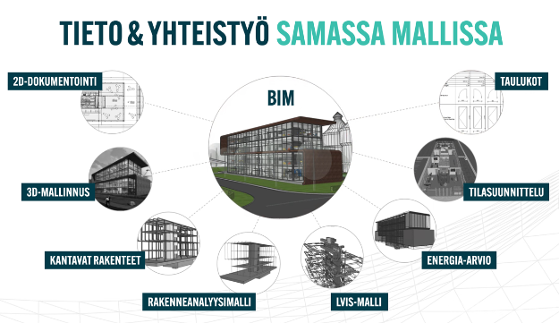 Kuvassa esitellään tietomallin tietosisältö. Kuvan mukaisesti mallit voivat sisältää tietoa 2D-dokumentoinnista, 3D-mallinnuksesta, kantavista rakenteista, rakenneanalyyseistä, LVIS-malleista, energia-arvioista, tilasuunnittelusta ja määräluetteloista.