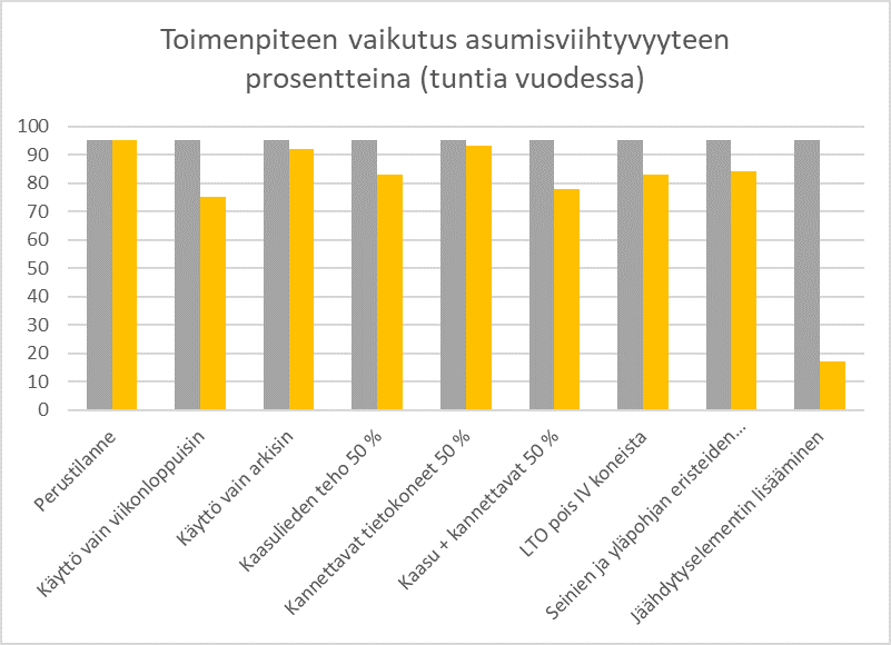 Eri toimenpiteiden vaikutukset asumisviihtyvyyteen prosentuaalisesti. Suureena tunnit vuodessa.