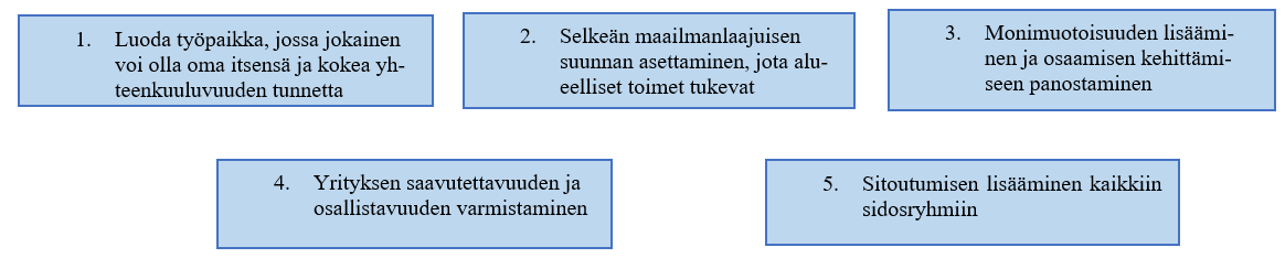 Kuviossa on viisi laatikkoa, joissa monimuotoisuuden tavoitteet on kuvattu. Yksi. Luoda työpaikka, jossa jokainen voi olla oma itsensä ja kokea yhteenkuuluvuuden tunnetta. Kaksi. Selkeän maailmanlaajuisen suunnan asettaminen, jota alueelliset toimet tukevat. Kolme. Monimuotoisuuden lisääminen ja osaamisen kehittämiseen panostaminen.  Neljä. Yrityksen saavutettavuuden ja osallistavuuden varmistaminen.  Viisi. Sitoutumisen lisääminen kaikkiin sidosryhmiin.