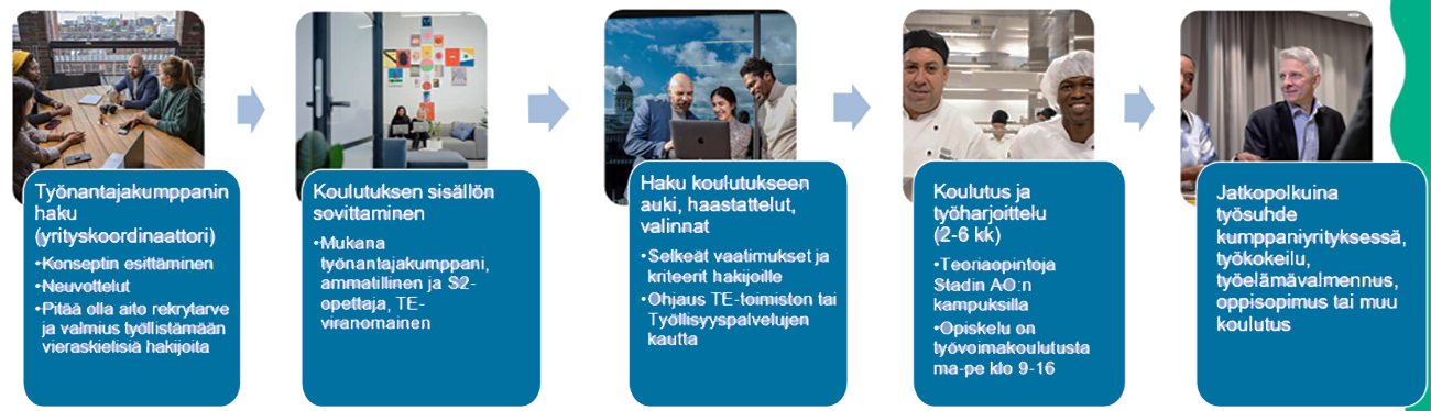 Kuvassa on kuvattu prosessin neljä vaihetta. Yksi. Työantajakumppanin haku ja konseptin esittäminen sekä keskustelut siitä sekä yrityksen tarpeista. Kaksi. Koulutuksen sisällön sovittaminen yhteistyössä työnantajakumppani, ammatillinen ja S2 opettaja sekä TE-viranomainen. Kolme. Haku koulutukseen auki ja selkeät vaatimukset hakijoille, TE-toimisto tai työllisyyspalvelut ohjaavat asiakkaita, haastattelut ja valinnat. Neljä. Koulutus ja työharjoittelu 2-6 kk. Teoriaopintoja kampuksella ja opiskelu työvoimakoulutusta.  Viisi. Jatkopolkuina työsuhde kumppaniyrityksessä, työkokeilu, työelämävalmennus, oppisopimus tai muu koulutus.  