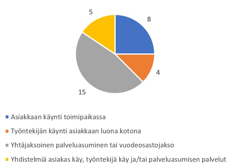 Piirakkakuviossa lohkoina neljä tekstissä kerrottua asiointitapaa ja niiden osuudet. 
