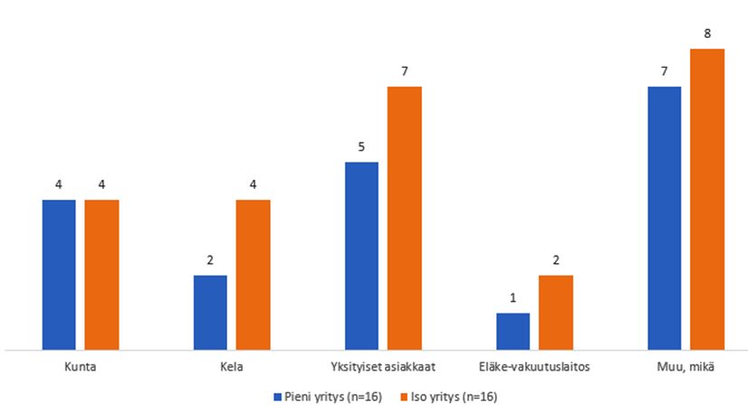 Kuviossa on kerrottu yritysten tärkeimmät rahoituslähteet hyvinvointialueen rahoituksen lisäksi. Rahoituslähteitä on kuvattu tekstissä. Niitä on valittu seuraavasti. Muu rahoituslähde: pieni yritys seitsemän ja iso yritys kahdeksan. Yksityiset asiakkaat: pieni yritys viisi ja iso yritys seitsemän.  Kunta: pieni yritys neljä ja iso yritys neljä. Kela: pieni yritys kaksi ja iso yritys neljä.   