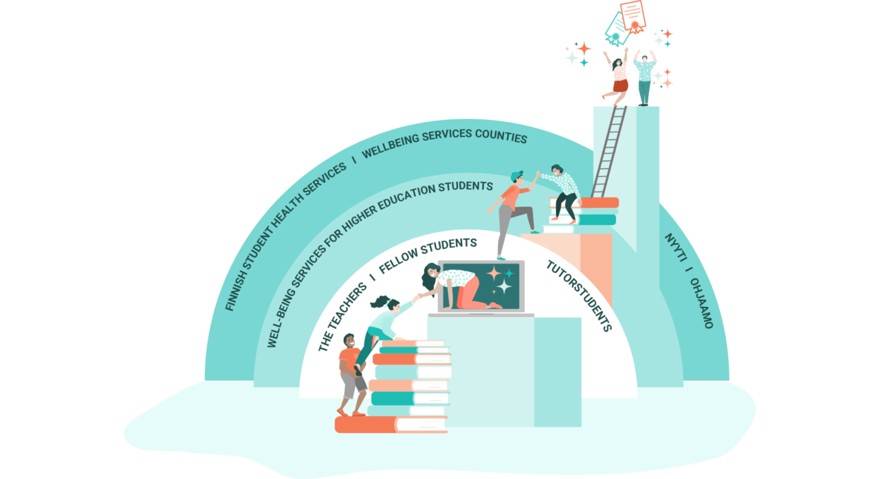 In the picture, the holistic student guidance actors are presented, including teachers, fellow students, tutorstudents, well-being services for higher education students, the Student Student Health Services,wellbeing services counties, Nyyti, and Ohjaamo.