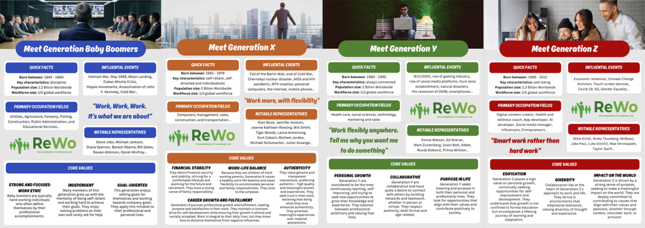 ReWo project team has developed a series of info cards about different generations.