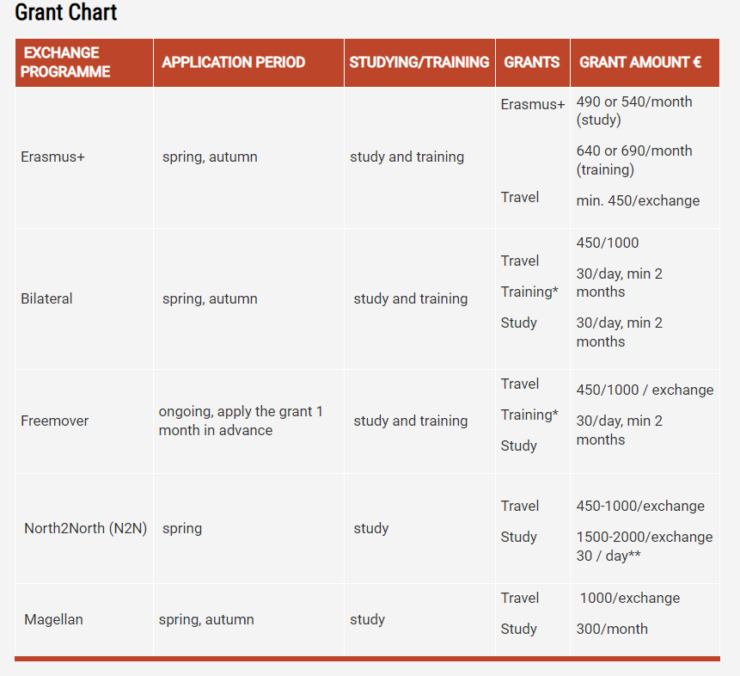 Grant chart for a student mobility - Lapland UAS