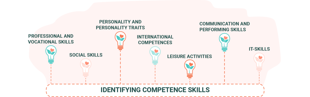 Examples of competence skill areas are professional and vocational skills, Social skills, Personality and personality traits, international competences, leisure activities, communication and performing skills and IT-skills.