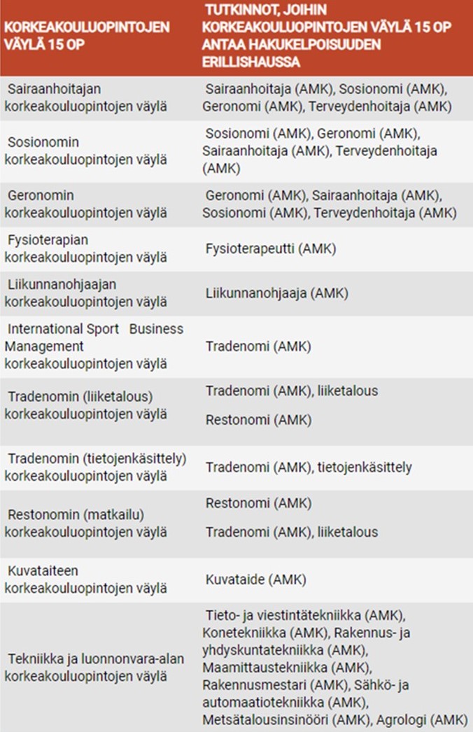 Korkeakouluopintojen väylä taulukko