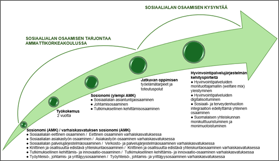 Ylöspäin osoittava nuolikuvio, jossa 1. kohtana sosionomi (AMK) ja varhaiskasvatuksen sosionomi (AMK) kompetenssikuvauksesta, jonka jälkeen 2. kohtana Työkokemus (2 vuotta), jonka jälkeen 3. kohtana Sosionomi (ylempi AMK) kompetenssikuvaus, jonka jälkeen 4. kohtana Jatkuvan oppimisen työelämätarpeet ja toteutuspolut, jonka jälkeen 5. kohtana kuvattu hyvinvointipalvelujärjestelmän kehityspiirteitä.