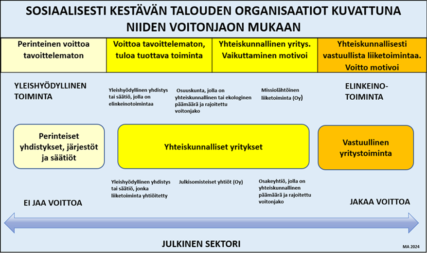  Sosiaalisesti kestävän talouden organisaatiot on kuvattu niiden voitonjaon mukaan vasemmalta oikealle. Alimpana kuvassa on julkinen sektori, joka luo toiminnan puitteet muun muassa lainsäädännöllä erilaisille organisoitumistavoille. Oikealla on elinkeinotoiminta ja vastuullisesti toimivat yritykset. Keskellä ovat organisaatiot, jotka tuottavat tuloa ja mahdollisesti voittoa, mutta voitonjakoa on rajoitettu. Esimerkkinä erilaiset yhteiskunnalliset yritykset. Vasemmalla on perinteinen yleishyödyllinen toiminta, kuten erilaiset yhdistykset ja säätiöt, jotka eivät jaa voittoa. Lisäkuvausta tekstissä.