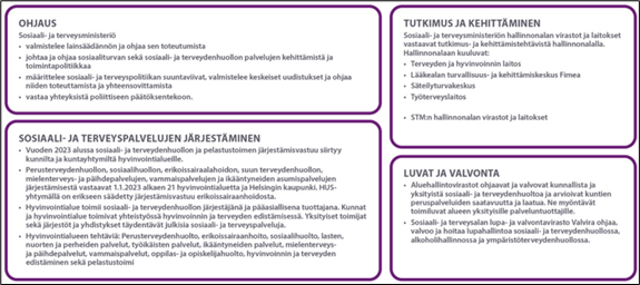 Nelikenttä, jossa kuvattu 1) Ohjaus, 2) Tutkimus- ja kehittäminen, 3) Sosiaali- ja terveyspalveluiden järjestäminen ja 4) Luvat ja valvonta. Alt-tekstikuvaus on kuvion alkuperäisellä Sosiaali- ja terveysministeriön esittämissivulla https://stm.fi/sotepalvelut/jarjestelma-vastuut).