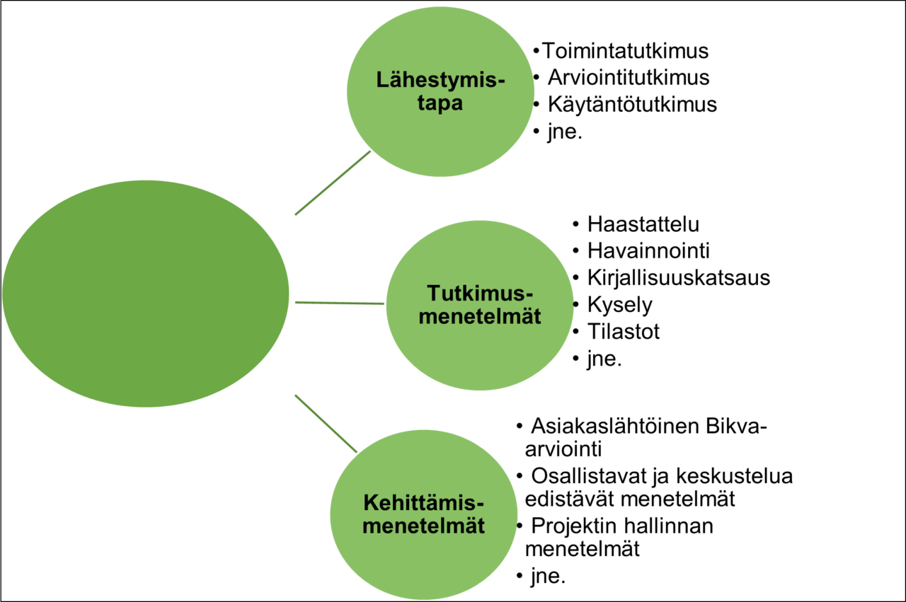 Säteittäinen luettelo, jossa tarkastelu-ulottuvuuksina lähestymistapa, tutkimusmenetelmät, kehittämismenetelmät. Sosionomi (AMK) -tutkinnon suorittaneella on perusosaaminen erilaisista tutkimuksellisista lähestymistavoista sekä tutkimus- ja kehittämismenetelmistä. Lähestymistavoista keskeisiä ovat muun muassa toimintatutkimus-, arviointitutkimus ja käytäntötutkimus. Tutkimusmenetelmistä keskeisiä ovat muun muassa haastattelu, havainnointi ja kysely sekä kirjallisuuskatsauksen laatiminen ja tilastoaineistojen hyödyntäminen. Kehittämismenetelmistä keskeisiä ovat muun muassa Bikva-arviointi, osallistavat ja keskustelua edistävät menetelmät sekä projektin hallinnan menetelmät.