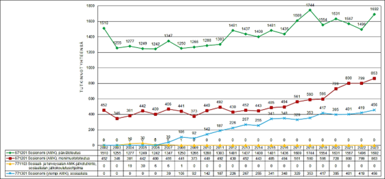 Viivakuviossa kuvattuna sosionomi (AMK & ylempi AMK) -tutkinnon suorittaneet koko maassa vuosina 2002–2023. Kuvion 1. päätulokset on kerrottu tekstissä.