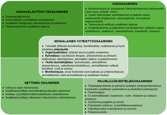 Nimetty nelikenttämatriisi, jossa ulottuvuudet asiakaslähtöisyysosaaminen, digiosaaminen, eettinen osaaminen ja palvelujärjestelmäosaaminen linkittyy keskellä olevaan monialainen yhteistyöosaaminen kenttään.