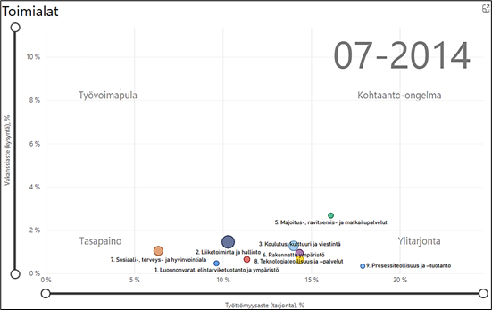  Nelikenttä, jossa vertikaalinen ulottuvuus kuvaa vakanssiastetta (kysyntä), % ja horisontaalinen ulottuvuus kuvaa työttömyysastetta (tarjonta), %. Nelikentän vasen alalaita kuvaa Tasapaino-tilannetta; vasen ylälaita kuvaa Työvoimapulaa; oikea alalaita kuvaa Ylitarjontaa ja oikea ylälaita Kohtaanto-ongelmaa. Kuvion 2. päätulokset on kerrottu tekstissä sosiaali-, terveys- ja hyvinvointialan näkökulmasta.