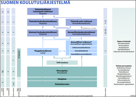 Suomen koulutusjärjestelmä muodostuu: varhaiskasvatuksesta, jota järjestetään lapsille pääsääntöisesti ennen oppivelvollisuuden alkamista; esiopetuksesta, jota järjestetään lapsille pääsääntöisesti oppivelvollisuutta edeltävänä vuonna; yhdeksänvuotisesta yleissivistävästä perusopetuksesta (peruskoulu); peruskoulun jälkeisestä toisen asteen koulutuksesta, johon kuuluvat ammatillinen koulutus ja lukiokoulutus; korkea-asteen koulutuksesta, jota annetaan ammattikorkeakouluissa ja yliopistoissa. Aikuiskoulutusta on tarjolla kaikilla koulutusasteilla sekä vapaassa sivistystyössä taiteen perusopetus on ensisijaisesti lapsille ja nuorille järjestettävää eri taiteenalojen opetusta. Tarkempi teksti suomalaisesta koulutusjärjestelmästä on luettavissa sivulla https://okm.fi/koulutusjarjestelma.