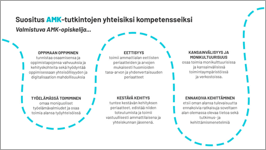 Kuviossa kuvattuna AMK-tutkintojen yhteiset kompetenssit: oppimaan oppiminen, eettisyys, kansainvälisyys ja monikulttuurisuus, työelämässä toimiminen, kestävä kehitys ja ennakoiva kehittäminen. Kuvion 2. teksti löytyy taulukkomuodossa sivustolta Suositus ammattikorkeakoulujen yhteisiksi kompetensseiksi.pdf (arene.fi) sivulta 6–8.