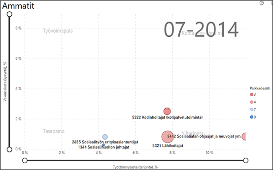  Nelikenttä, jossa vertikaalinen ulottuvuus kuvaa vakanssiastetta (kysyntä), % ja horisontaalinen ulottuvuus kuvaa työttömyysastetta (tarjonta), %. Nelikentän vasen alalaita kuvaa Tasapaino-tilannetta; vasen ylälaita kuvaa Työvoimapulaa; oikea alalaita kuvaa Ylitarjontaa ja oikea ylälaita Kohtaanto-ongelmaa. Päätulokset kerrottu tekstissä. Tarkastelussa seuraavat henkilöstöryhmät: kodinhoitajat (kotipalvelutoiminta), lähihoitajat, sosiaalialan ohjaajat ja neuvojat ym., sosiaalihuollon erityisasiantuntijat sekä sosiaalihuollon johtajat. Kuvion 4. päätulokset on kerrottu tekstissä.