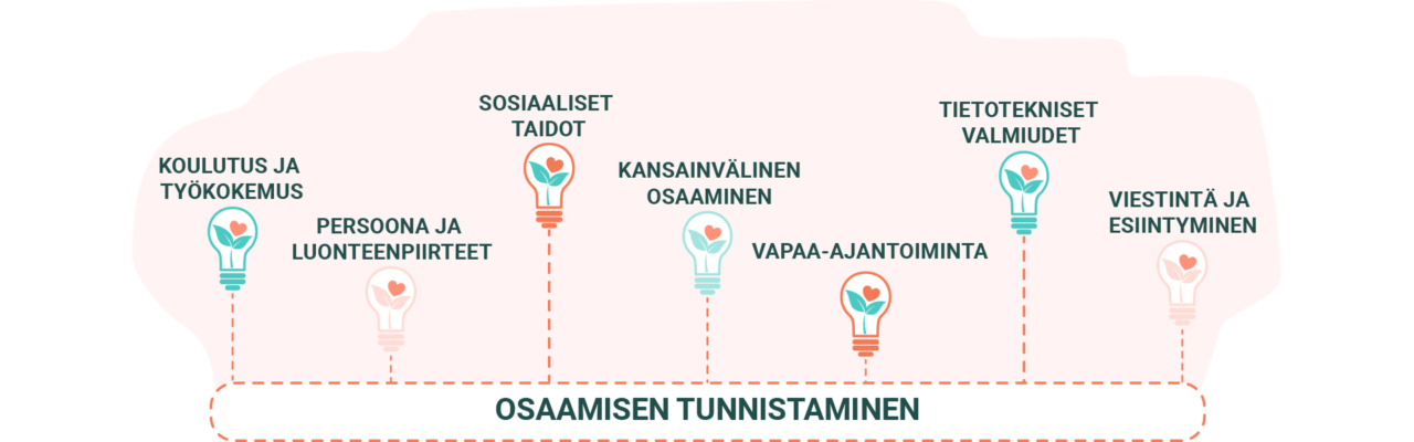 Osaamisen tunnistamisen osa-alueita voivat olla esimerkiksi: Koulutus ja työkokemus, persoona ja luonteenpiirteet, sosiaaliset taidot, kansainvälinen osaaminen, vapaa-ajantoiminta, tietotekniset valmiudet, viestintä ja esiintyminen