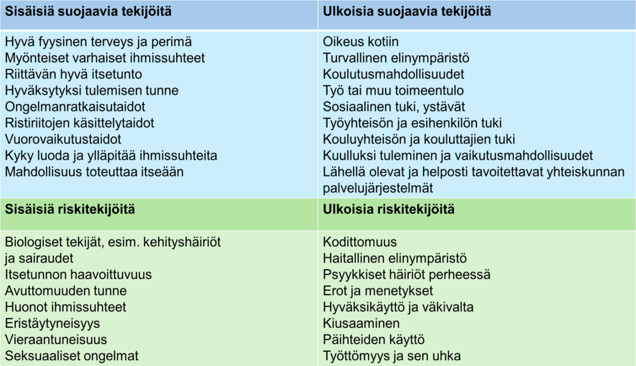 Mielenterveyteen vaikuttavat tekijät voidaan jakaa sisäisiin suojaaviin tekijöihin ja sisäisiin riskitekijöihin sekä ulkoisiin suojaaviin tekijöihin ja ulkoisiin riskitekijöihin. Mielenterveyteen vaikuttavia sisäisiä suojaavia tekijöitä ovat: hyvä fyysinen terveys ja perimä, myönteiset varhaiset ihmissuhteet, riittävän hyvä itsetunto, hyväksytyksi tulemisen tunne, ongelmanratkaisutaidot, ristiriitojen käsittelytaidot, vuorovaikutustaidot, kyky luoda ja ylläpitää ihmissuhteita sekä mahdollisuus toteuttaa itseään. Mielenterveyteen vaikuttavia sisäisiä riskitekijöitä ovat: biologiset tekijät, esim. kehityshäiriöt ja sairaudet, itsetunnon haavoittuvuus, avuttomuuden tunne, huonot ihmissuhteet, eristäytyneisyys, vieraantuneisuus ja seksuaaliset ongelmat. Mielenterveyteen vaikuttavia ulkoisia suojaavia tekijöitä ovat: oikeus kotiin, turvallinen elinympäristö, koulutusmahdollisuudet, työ tai muu toimeentulo, sosiaalinen tuki, ystävät, työyhteisön ja esihenkilön tuki, kouluyhteisön ja kouluttajien tuki, kuulluksi tuleminen ja vaikutusmahdollisuudet sekä lähellä olevat ja helposti tavoitettavat yhteiskunnan palvelujärjestelmät. Mielenterveyteen vaikuttavia ulkoisia riskitekijöitä ovat: kodittomuus, haitallinen elinympäristö, psyykkiset häiriöt perheessä, erot ja menetykset, hyväksikäyttö ja väkivalta, kiusaaminen, päihteiden käyttö, työttömyys ja sen uhka ja lisäksi syrjäytyminen, köyhyys ja leimautuminen.