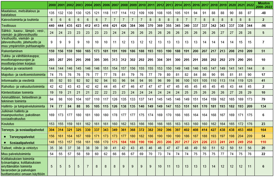Tarkastelussa mukana toimialat: maatalous, metsätalous ja kalatalous (muutos 2000–2022 vuosilta -48); Kaivostoiminta ja louhinta (muutos 2000–2022 vuosilta 2); Teollisuus (muutos 2000–2022 vuosilta -96); Sähkö-, kaasu-, lämpö-, vesi-, viemäri- ja jätevesihuolto (muutos 2000–2022 vuosilta 5) Vesihuolto, viemäri- ja jätevesihuolto, jätehuolto ja muu ympäristön puhtaanapito (muutos 2000–2022 vuosilta 7); Rakentaminen (muutos 2000–2022 vuosilta 51); Tukku- ja vähittäiskauppa; moottoriajoneuvojen ja moottoripyörien korjaus (muutos 2000–2022 vuosilta 10); Kuljetus ja varastointi (muutos 2000–2022 vuosilta 0); Majoitus- ja ravitsemistoiminta (muutos 2000–2022 vuosilta 17); Informaatio ja viestintä (muutos 2000–2022 vuosilta 41); Rahoitus- ja vakuutustoiminta (muutos 2000–2022 vuosilta 2); Kiinteistöalan toiminta (muutos 2000–2022 vuosilta 10); Ammatillinen, tieteellinen ja tekninen toiminta (muutos 2000–2022 vuosilta 79); Hallinto- ja tukipalvelutoiminta (muutos 2000–2022 vuosilta 134); Julkinen hallinto ja maanpuolustus; pakollinen sosiaalivakuutus (muutos 2000–2022 vuosilta 6); Koulutus (muutos 2000–2022 vuosilta 23); Terveys- ja sosiaalipalvelut (muutos 2000–2022 vuosilta 164); Terveyspalvelut (muutos 2000–2022 vuosilta 54); Sosiaalipalvelut (muutos 2000–2022 vuosilta 110); Taiteet, viihde ja virkistys (muutos 2000–2022 vuosilta 20); Muu palvelutoiminta (muutos 2000–2022 vuosilta 22). Kotitalouksien toiminta työnantajina; kotitalouksien eriyttämätön toiminta tavaroiden ja palvelujen tuottamiseksi omaan käyttöön  (muutos 2000–2022 uosilta 6). Taulukon 1. päätulokset on kerrottu tekstissä sosiaali-, terveys- ja hyvinvointialan näkökulmasta.