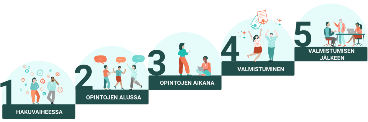 Kuvassa esitettynä urasuunnittelun viisi portaiset askeleet, johon kuuluuvat 1. Hakuvaiheessa, 2. Opintojen alussa, 3. Opintojen aikana, 4. Valmistuminen ja 5. Valmistumisen jälkeen.