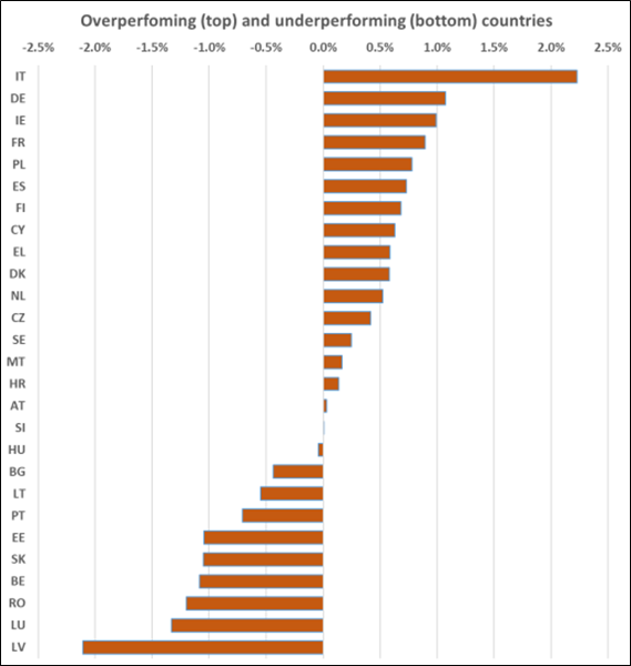 Bar chart showing EU countries Digital Economy and Society Index – Overperforming and underperforming Member States (2017-2022). The main results of the bar chart are described in the text.