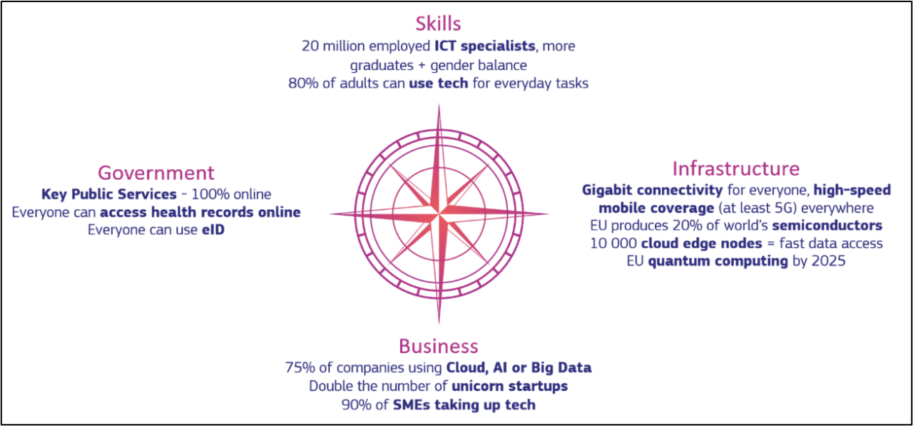 A compass pattern whose main dimensions are Skills, Infrastructure, Business and Government. The main results of the compass pattern in relation to the RemoTED project are described in the text.