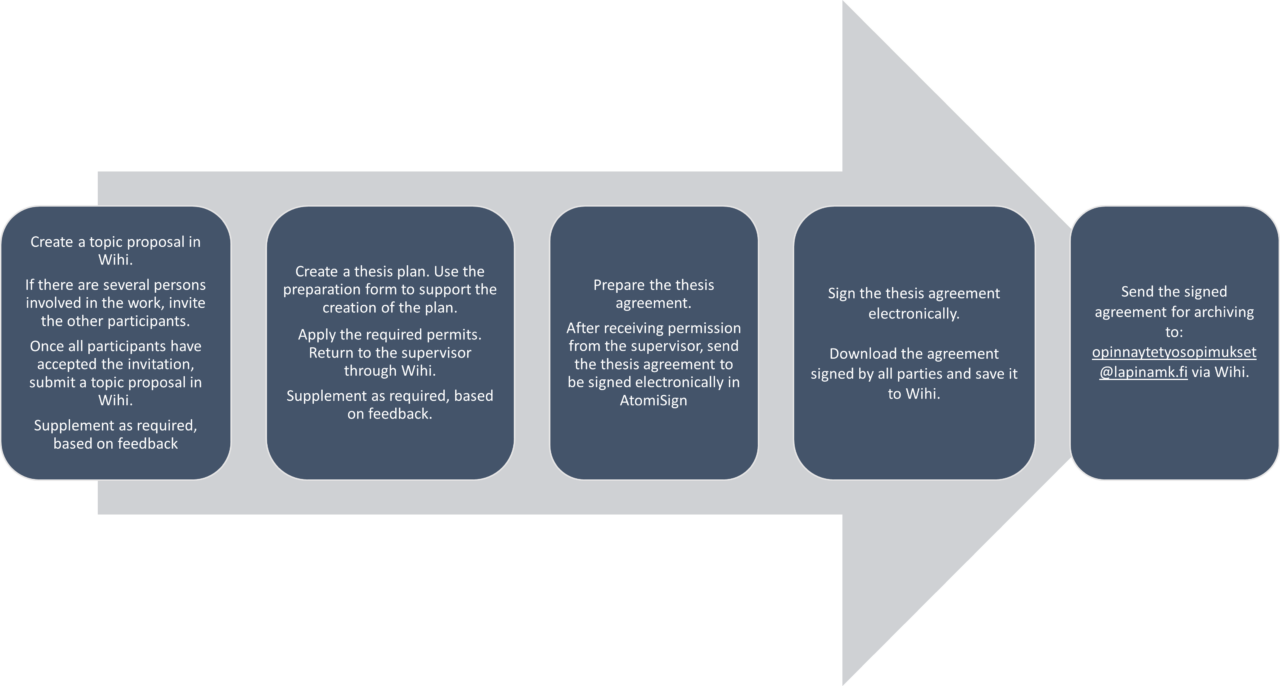 Thesis Planning phase picture