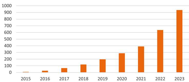 Pylväsdiagrammi: Verkkoon liitetty aurinkosähkön pientuotantokapasiteetti vuoden lopussa vuosilta 2015- 2023.