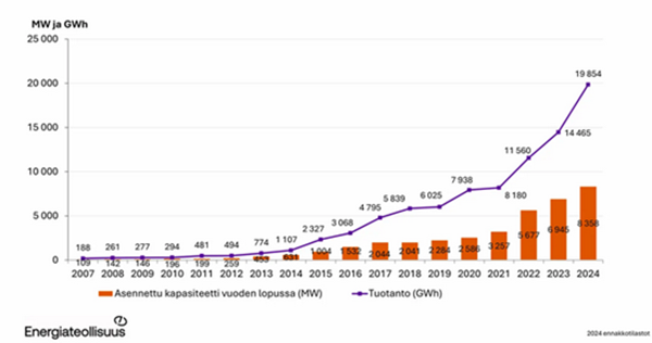 Diagrammi: Tuulivoiman tuotantotehon ja tuotetun sähköenergian kehittyminen Suomessa vuosina 2007-2024.