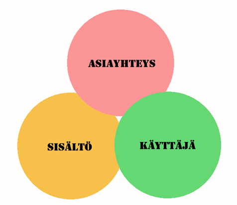 Kolmen kehän sisällä sanat asiayhteys, sisältö ja käyttäjä.