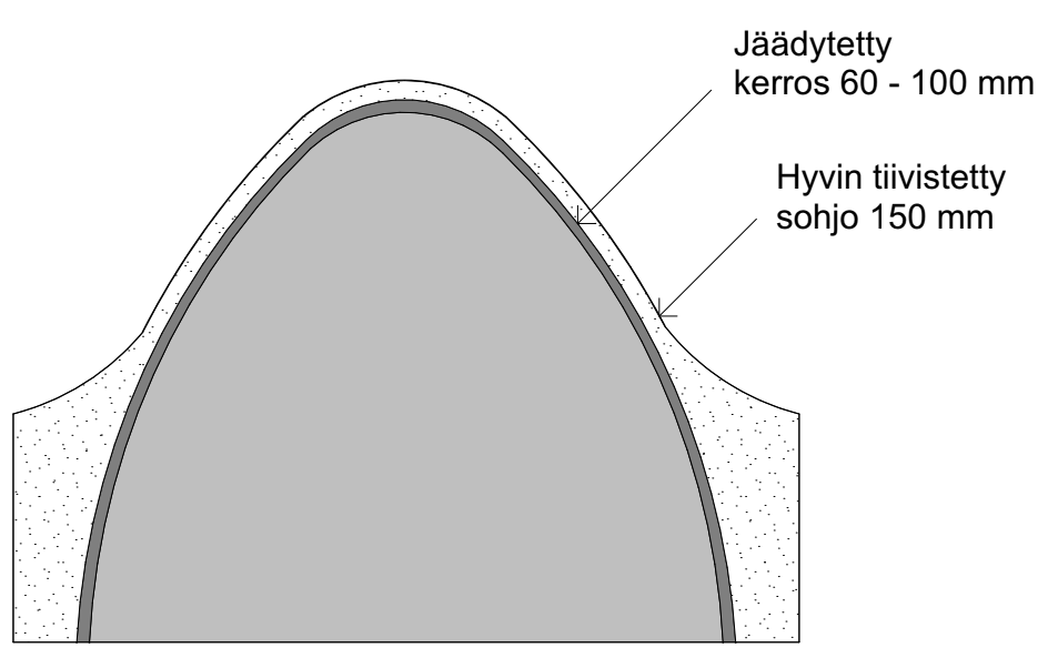 Kupolinmuotoisen sohjorakenteen poikkileikkaus esimerkkipaksuuksin.