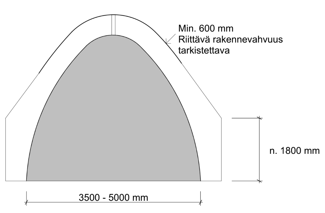 Kupolirakenteen poikkileikkaus esimerkkipaksuuden ja paksuuden mittauspisteen kanssa esitettynä.