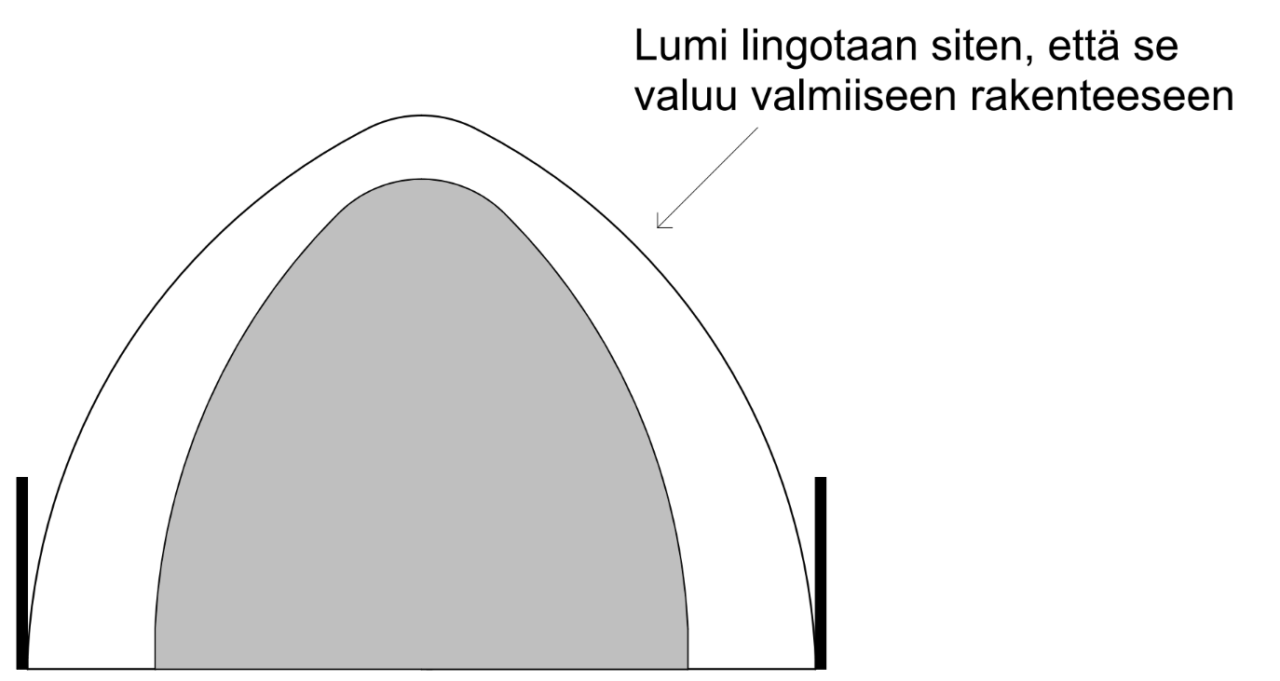 Kaarimuottiin lumettamisen periaate kuvattuna poikkileikkauspiirrokseen.