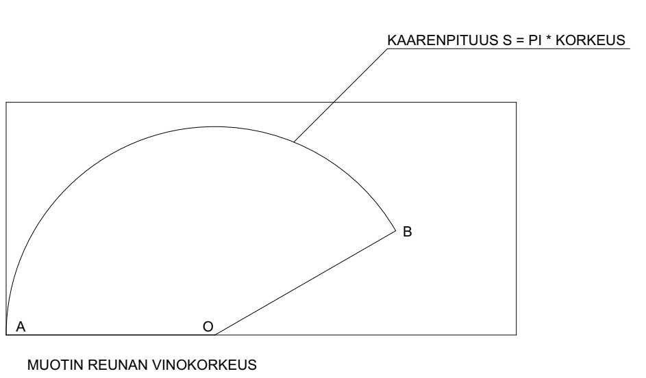 Kotamuotin leikkaamisen periaatepiirros.