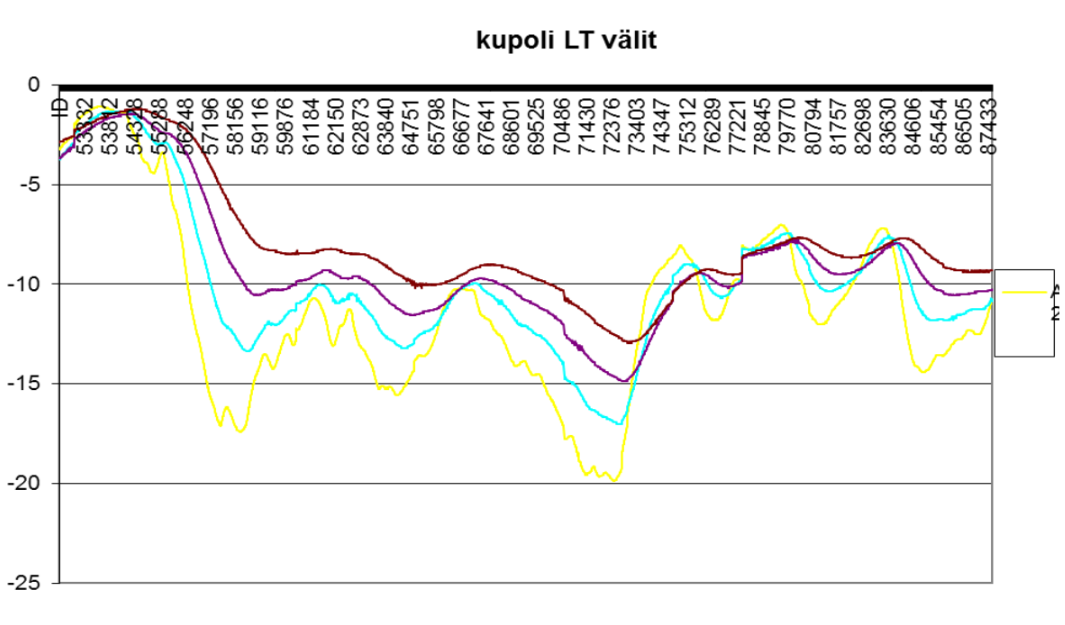 Kuvaaja lumirakenteen sisäisestä lämpötilan muutoksesta rakenteen käytön aikana.