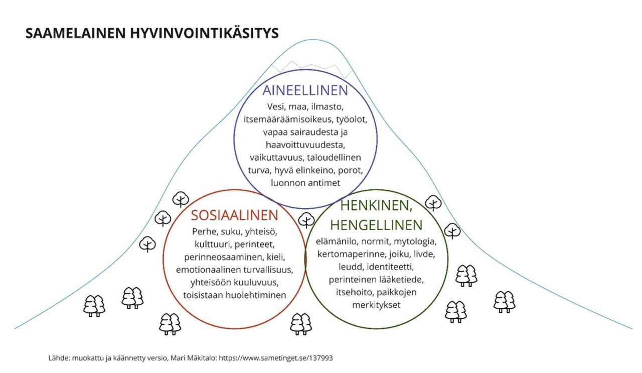Aineellinen, sosiaalinen ja henkinen ja hengellinen.