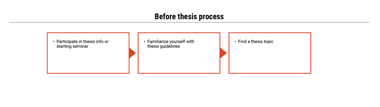 chart on the process before a thesis