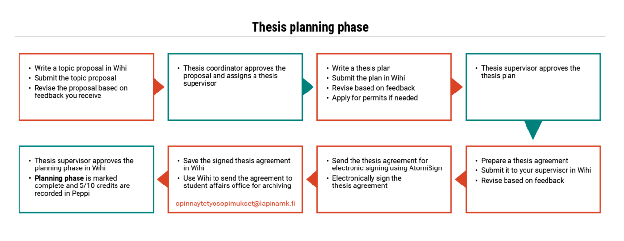 chart of the process of thesis planning phase