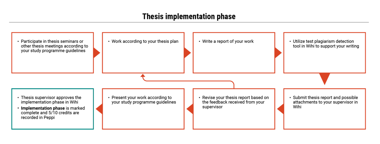 chart on the process of the implementation phase of a thesis