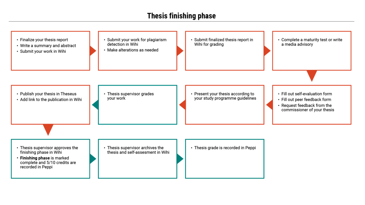 chart on the process of finishing a thesis