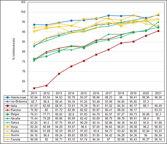 Arvotaulukollisessa viivakuviossa 2. on kuvattu kotitaloudet, joilla on internetyhteys kotona, %-osuus kotitalouksista eräissä EU-maissa vuosina 2011–2021. Kuvion päätulokset on kerrottu tekstissä.