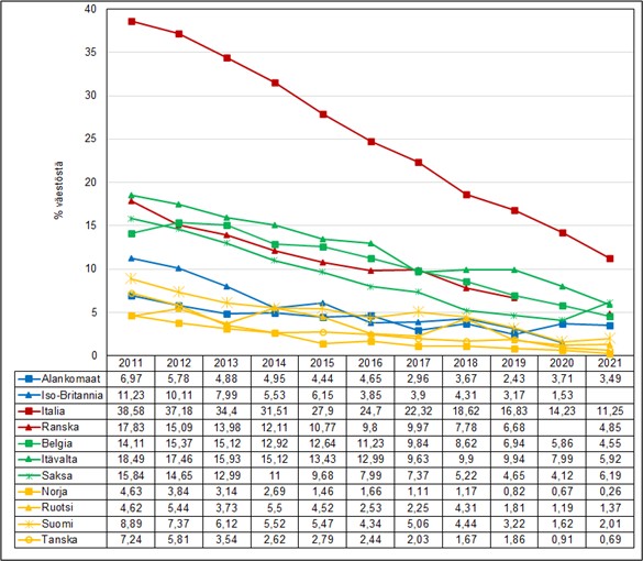 Arvotaulukollisessa viivakuviossa 3. on kuvattu %-osuus väestöstä, joka ei ole käyttänyt internettiä koskaan eräissä EU-maissa vuosina 2011–2021. Kuvion päätulokset on kerrottu tekstissä.