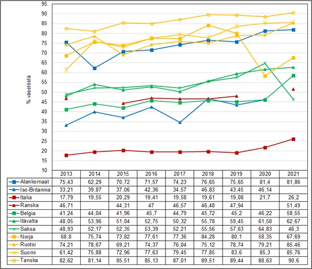 Arvotaulukollisessa viivakuviossa 4. on kuvattu %-osuus väestöstä, joka on hakenut tietoja viranomaisten internetsivuilta viimeisten 12 kuukauden aikana eräissä EU-maissa vuosina 2011–2021. Kuvion päätulokset on kerrottu tekstissä.