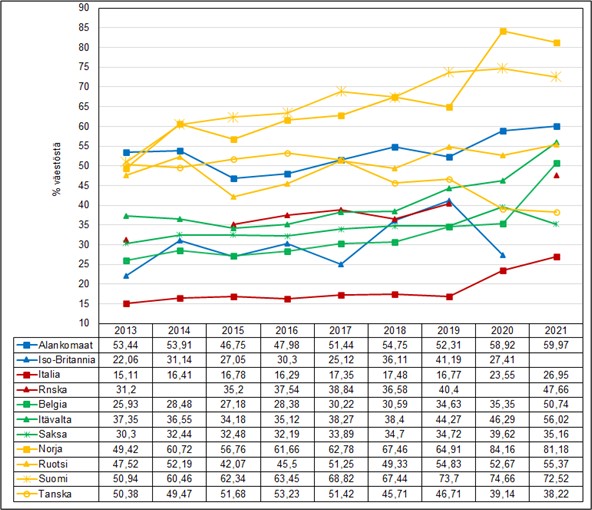 Arvotaulukollisessa viivakuviossa 5. on kuvattu %-osuus väestöstä, joka on ladannut internetistä virallisia lomakkeita viimeisten 12 kuukauden aikana eräissä EU-maissa vuosina 2011–2021. Kuvion päätulokset on kerrottu tekstissä.